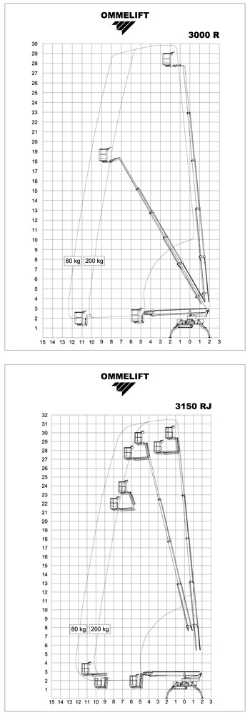 3000 R / 3150 RJ